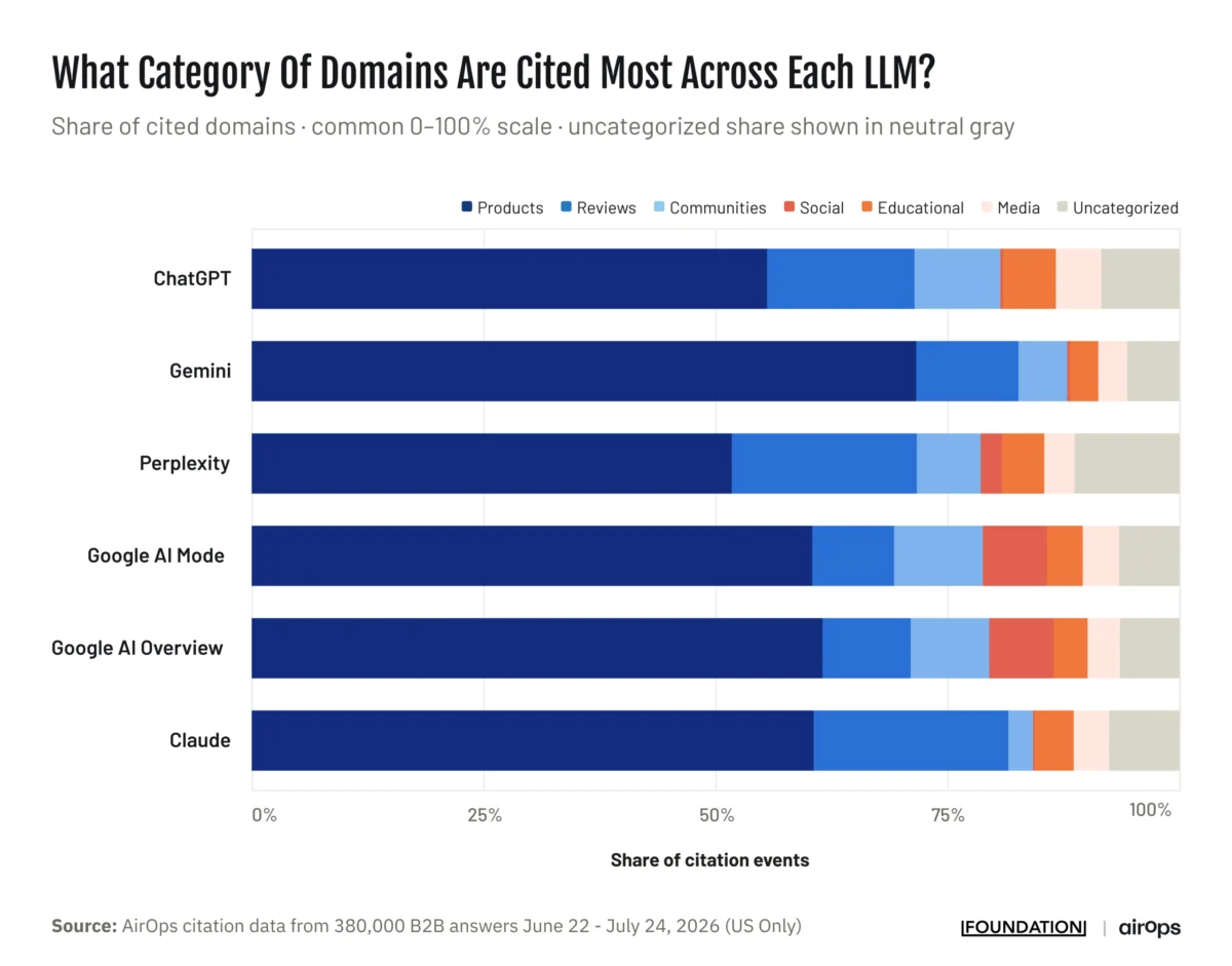 Decoding the AI Black Box: New 2026 Report Reveals How ChatGPT, Google, and Gemini Choose Their B2B Sources