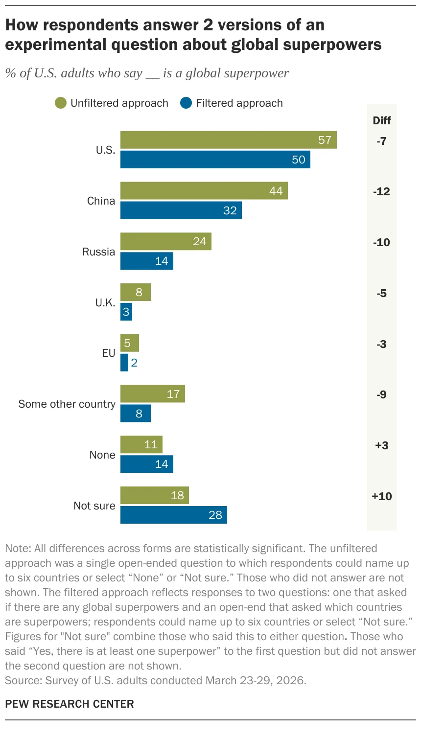 Measuring Global Power: Inside the Pew Research Center’s Experiment on How the World Defines "Superpowers"