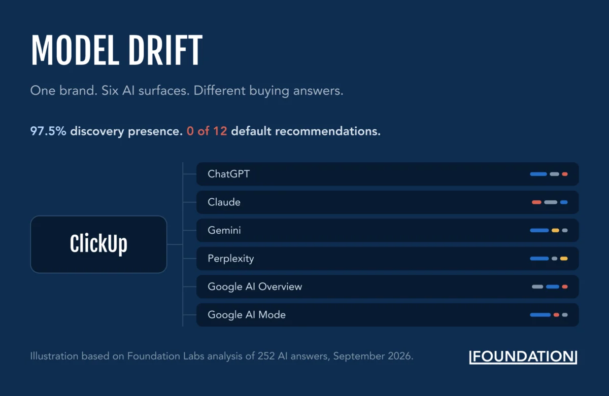 The AI Visibility Trap: Why High Metrics Do Not Guarantee Buyer Preference