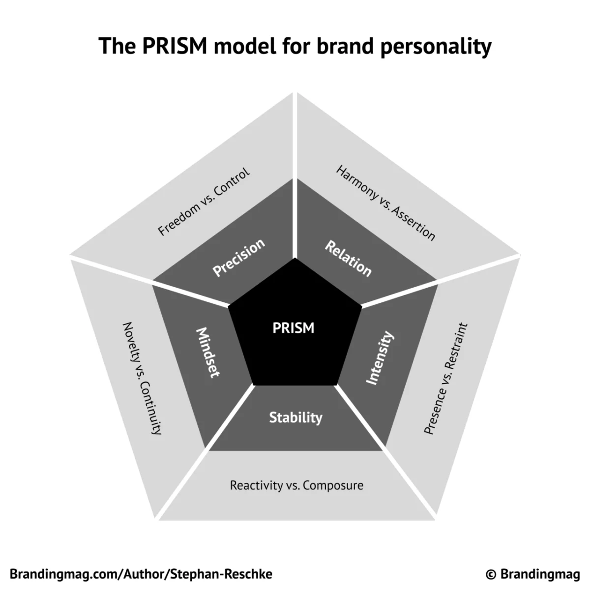 The Architecture of Connection: Why the PRISM Model is the Future of Agentic Branding