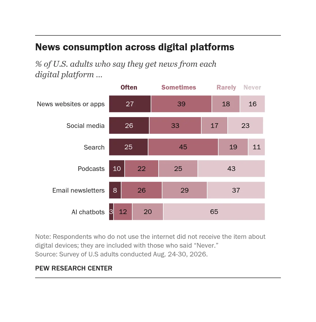 The Battle Over Press Freedom and the Shifting Landscape of Digital News Consumption