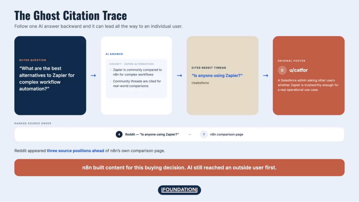 The Rise of the "Ghost Citation": How Generative AI Recommends Brands Without Their First-Party Content